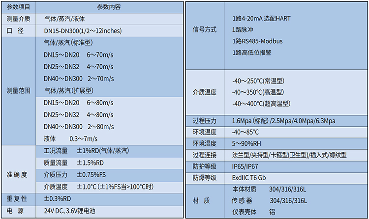 貿易結算渦街流量計技術參數表