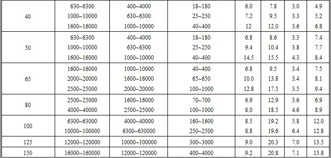 高溫型金屬浮子流量計流量范圍表