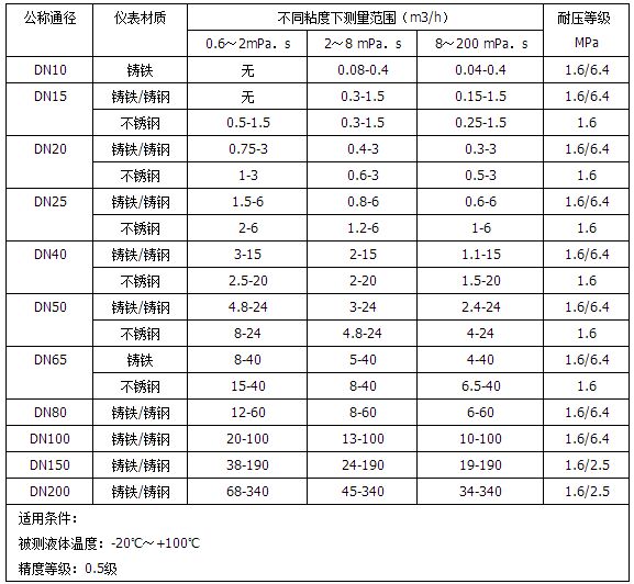 lc橢圓齒輪流量計流量范圍對照表