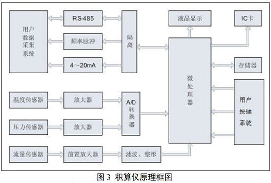 氧氣旋進旋渦流量計積算儀原理圖