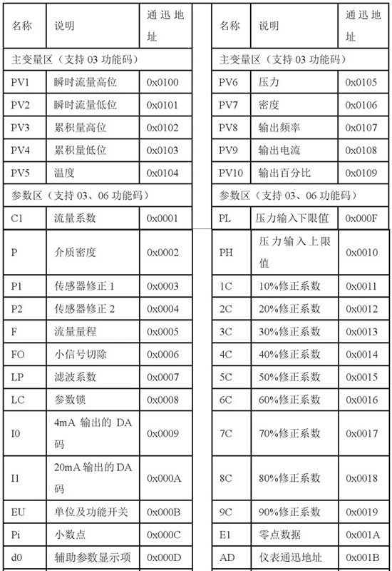 高溫型靶式流量計(jì)通訊功能對(duì)照表